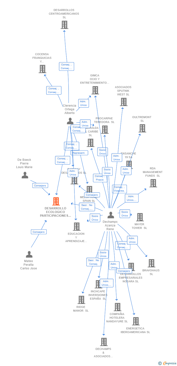 Vinculaciones societarias de DESARROLLO ECOLOGICO PARTICIPACIONES SL