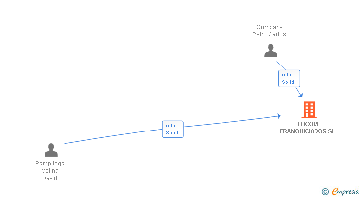 Vinculaciones societarias de LUCOM FRANQUICIADOS SL