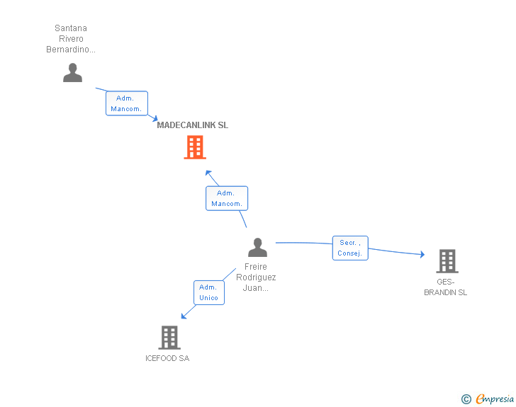 Vinculaciones societarias de MADECANLINK SL