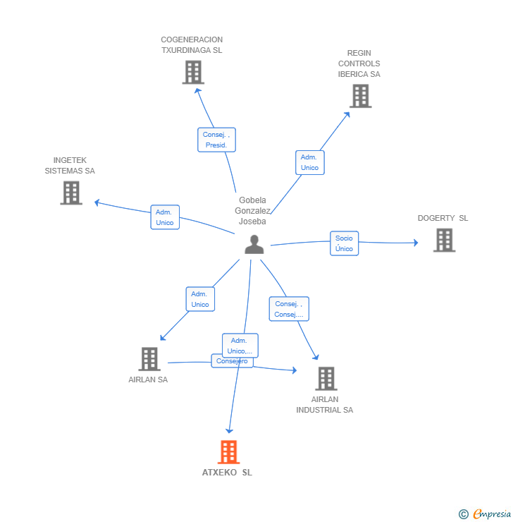 Vinculaciones societarias de ATXEKO SL