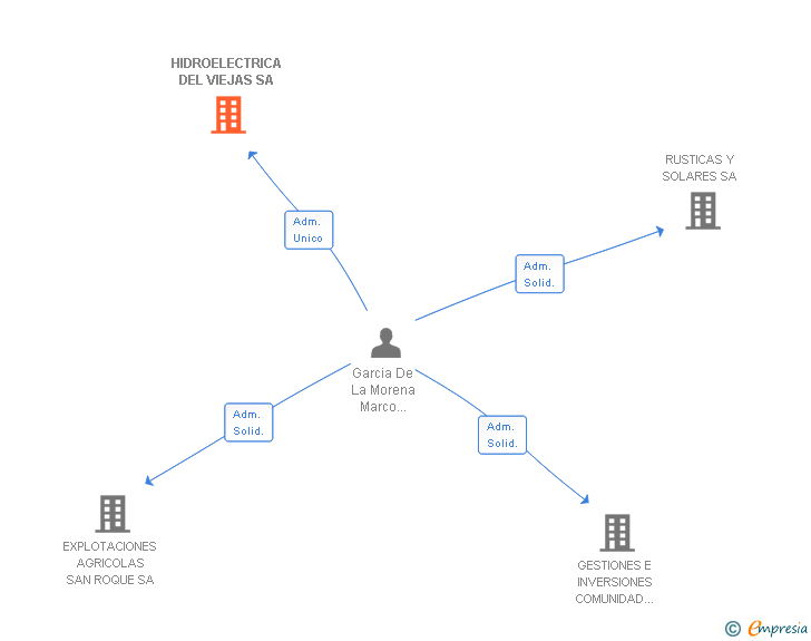 Vinculaciones societarias de HIDROELECTRICA DEL VIEJAS SA