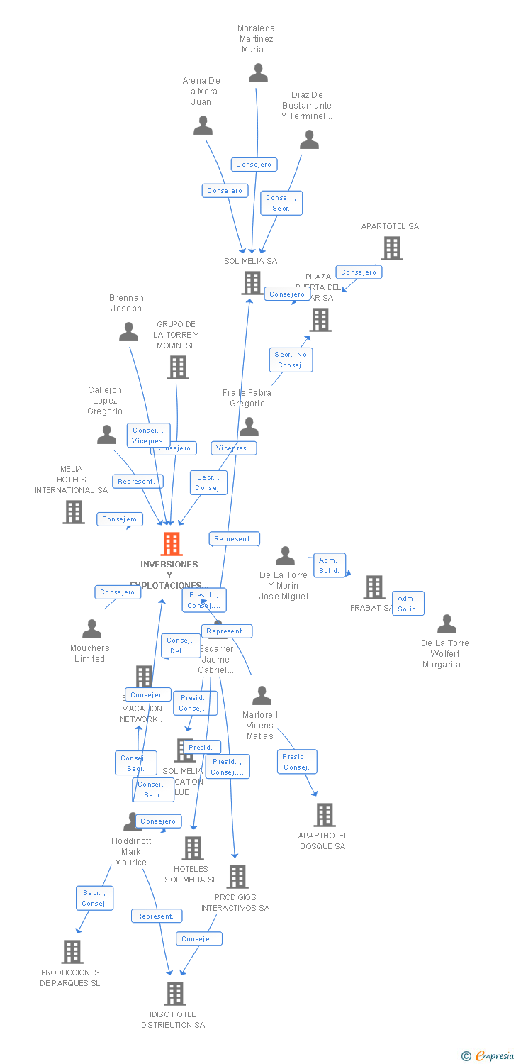 Vinculaciones societarias de INVERSIONES Y EXPLOTACIONES TURISTICAS SA
