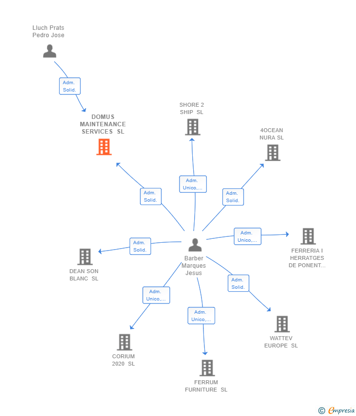 Vinculaciones societarias de DOMUS MAINTENANCE SERVICES SL