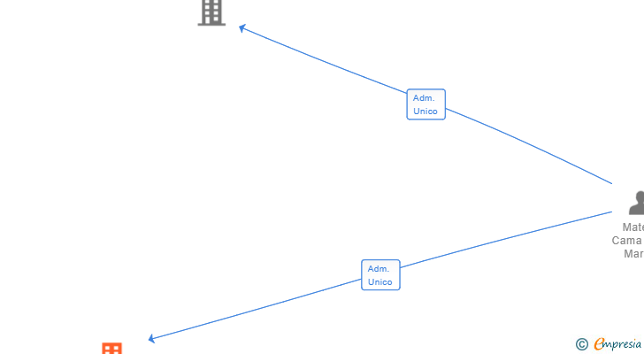 Vinculaciones societarias de GRAMER ATLANTIC SL