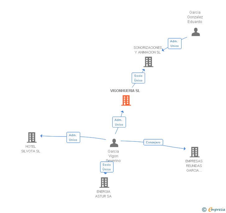 Vinculaciones societarias de VIGONHUERIA SL
