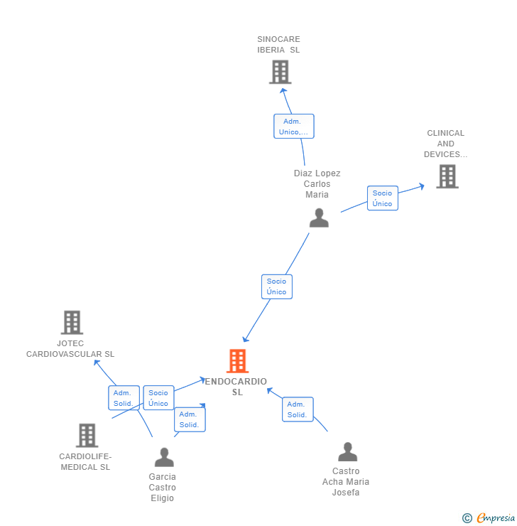 Vinculaciones societarias de ENDOCARDIO SL (EXTINGUIDA)