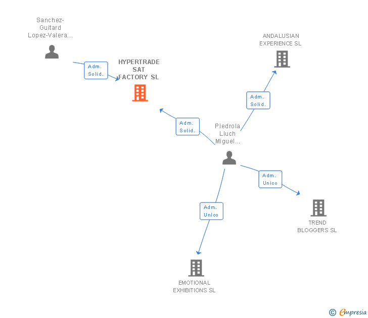 Vinculaciones societarias de HYPERTRADE SAT FACTORY SL