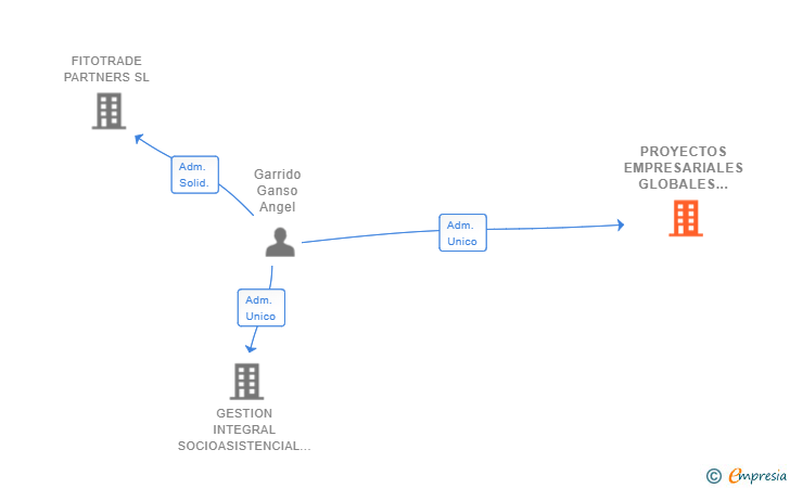 Vinculaciones societarias de PROYECTOS EMPRESARIALES GLOBALES SL