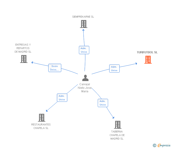 Vinculaciones societarias de TURIFUTBOL SL