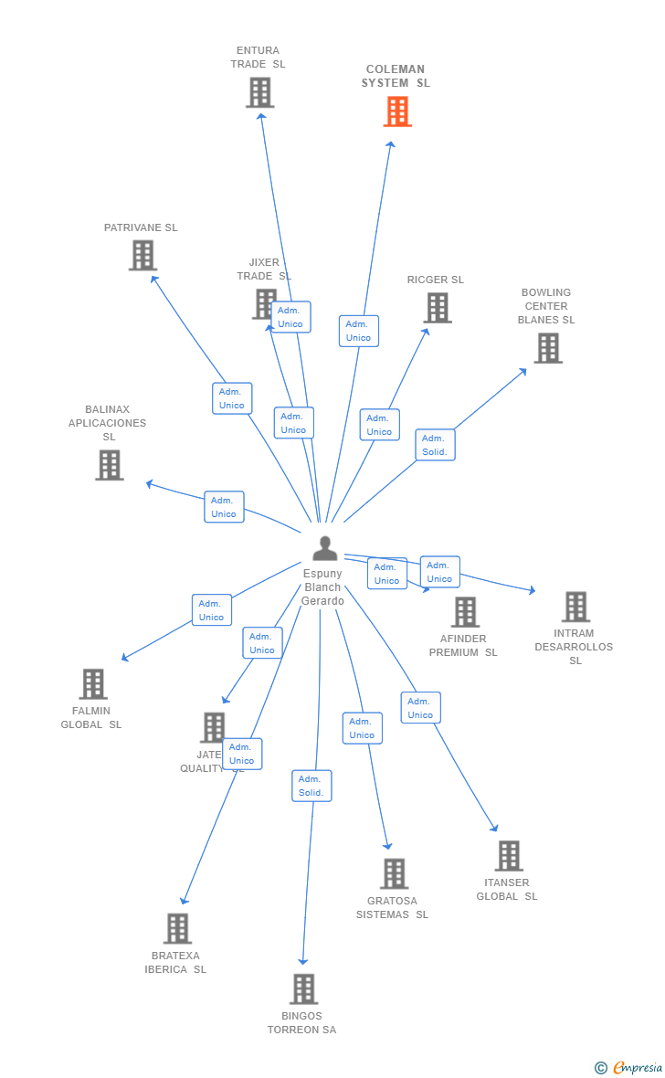 Vinculaciones societarias de COLEMAN SYSTEM SL