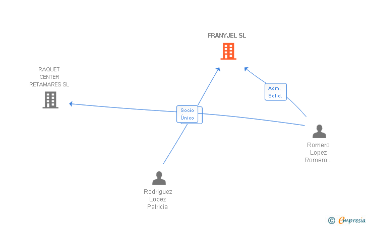 Vinculaciones societarias de FRANYJEL SL