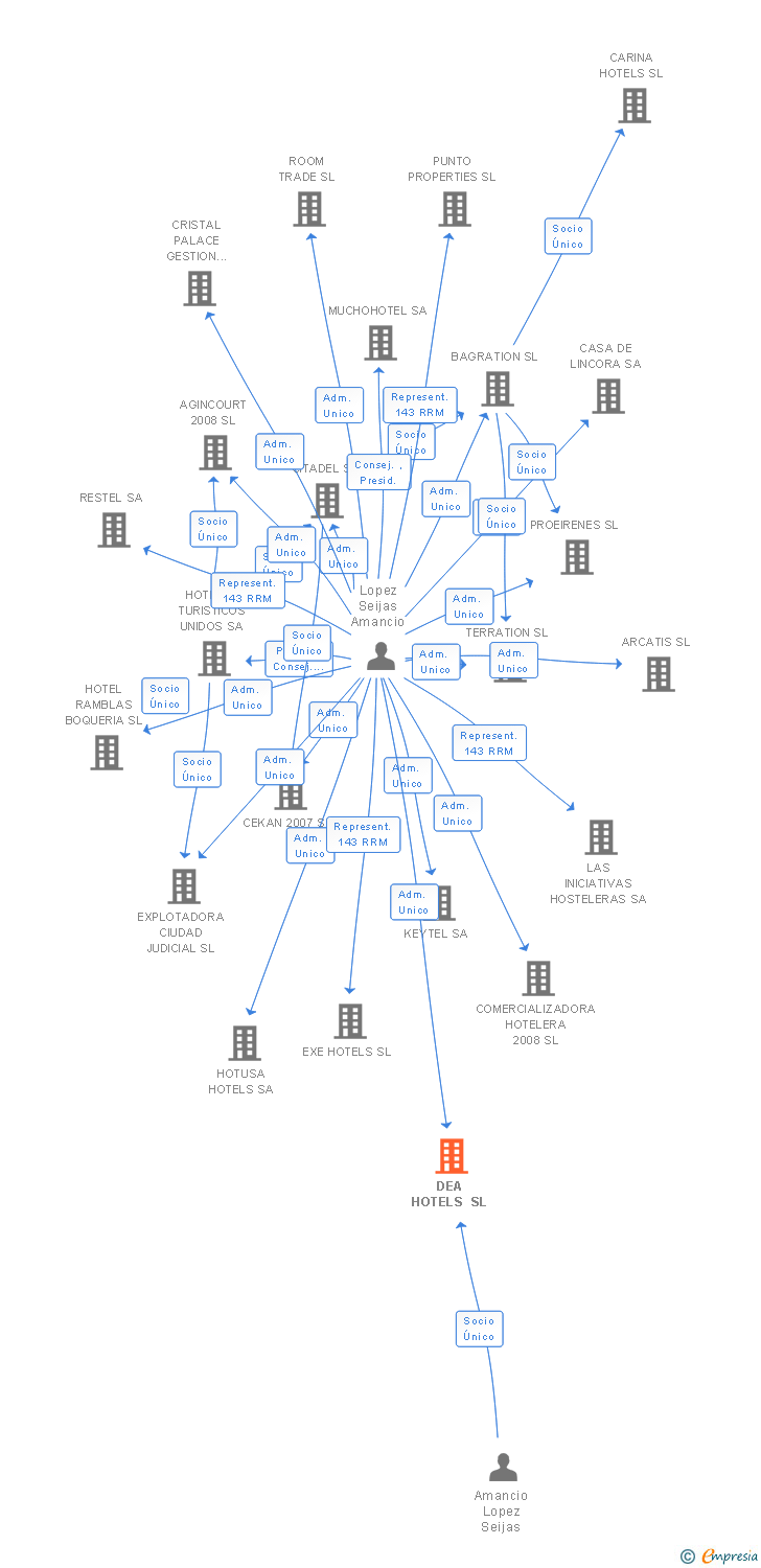 Vinculaciones societarias de DEA HOTELS SL