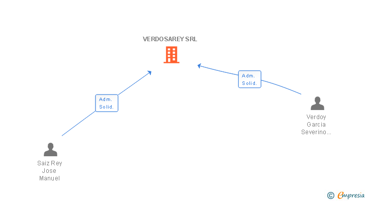 Vinculaciones societarias de VERDOSAREY SRL