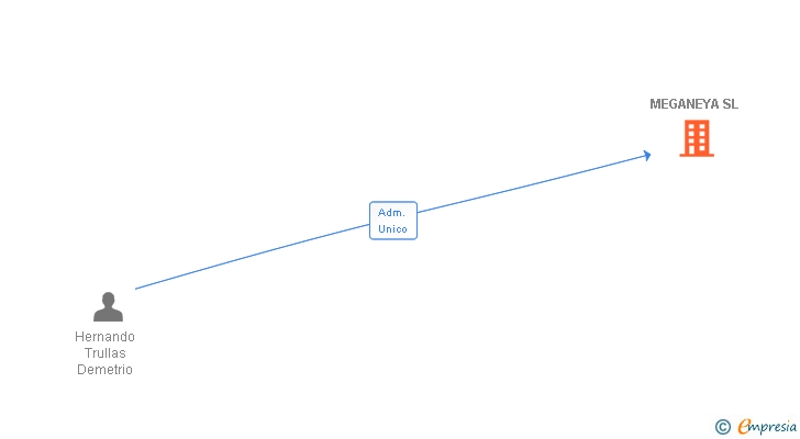 Vinculaciones societarias de MEGANEYA SL