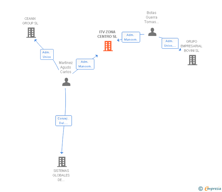Vinculaciones societarias de ITV ZONA CENTRO SL