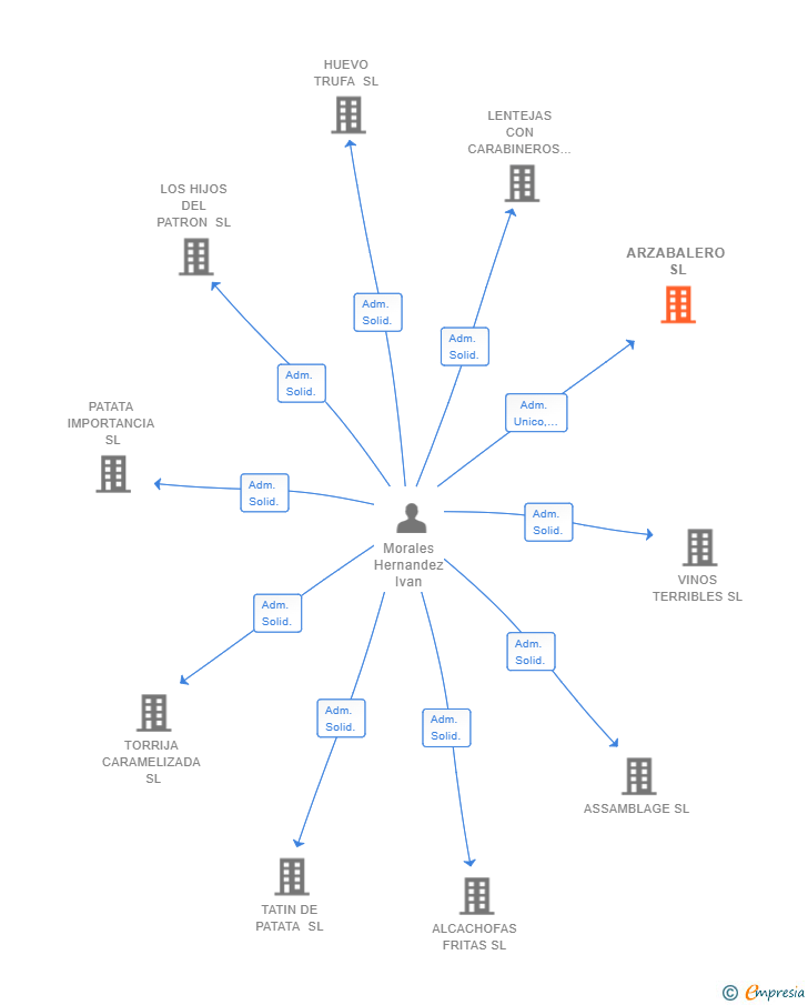 Vinculaciones societarias de ARZABALERO SL