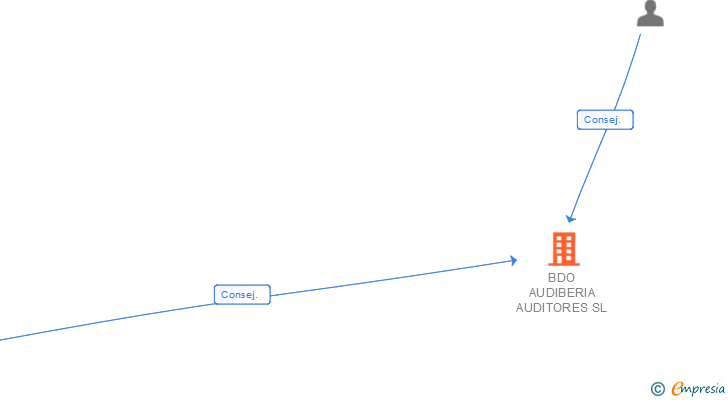 Vinculaciones societarias de BDO AUDIBERIA AUDITORES SL
