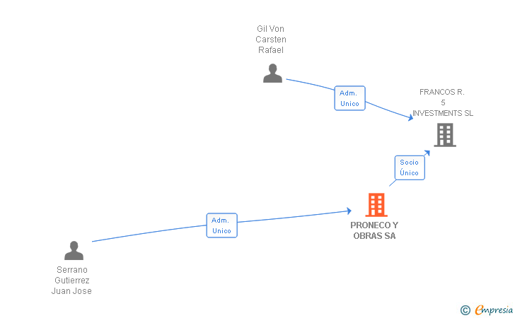 Vinculaciones societarias de PRONECO Y OBRAS SA