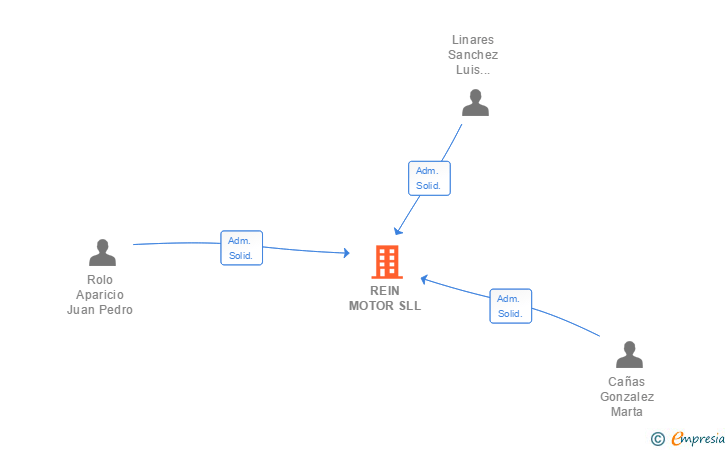 Vinculaciones societarias de REIN MOTOR SLL