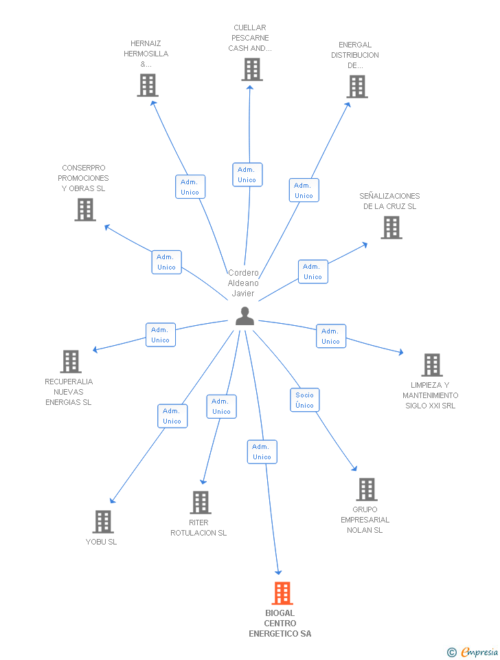 Vinculaciones societarias de BIOGAL CENTRO ENERGETICO SA