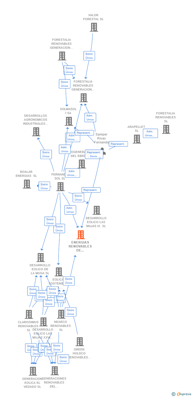 Vinculaciones societarias de ENERGIAS RENOVABLES DE ORMONDE 11 SL (EXTINGUIDA)