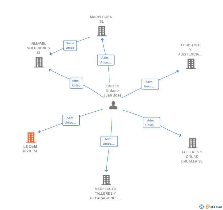 Vinculaciones societarias de LUCEM 2020 SL (EXTINGUIDA)