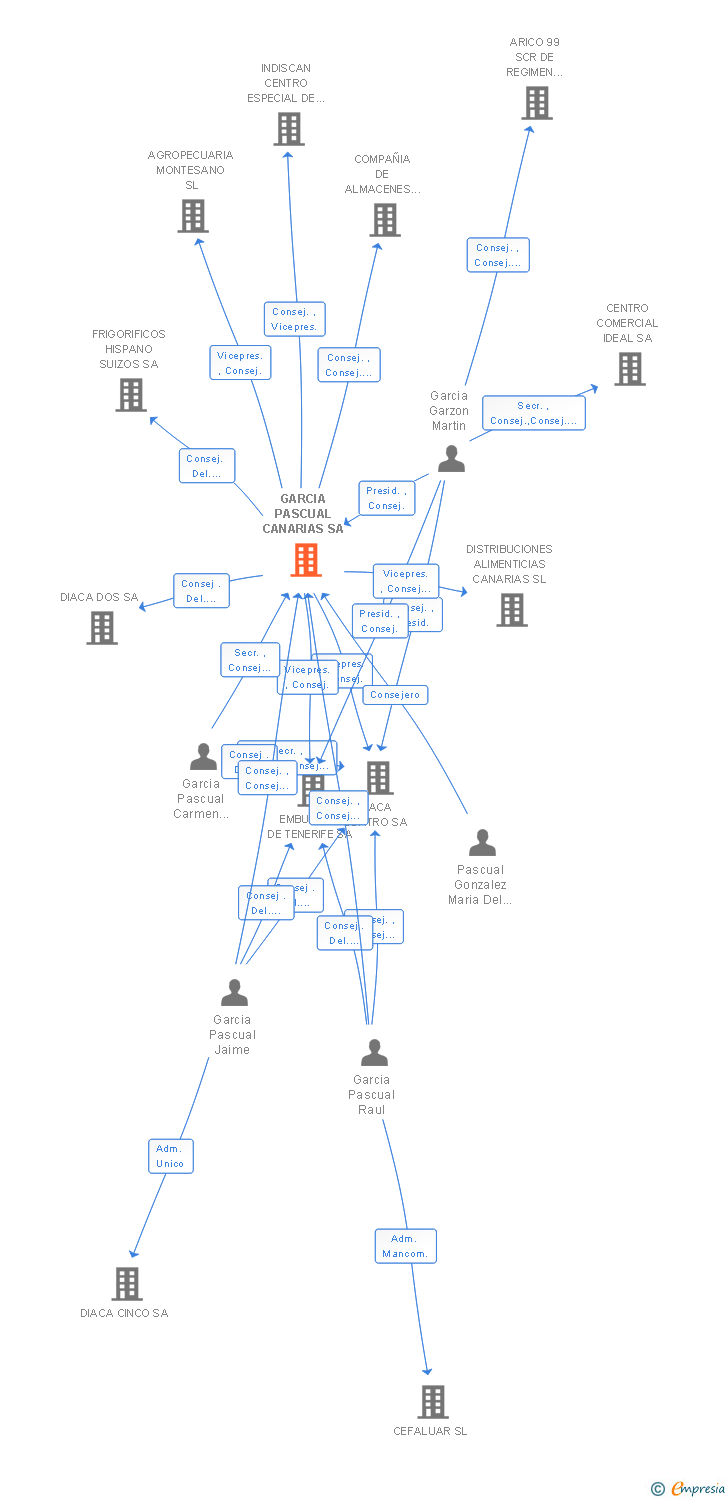 Vinculaciones societarias de GARCIA PASCUAL CANARIAS SA