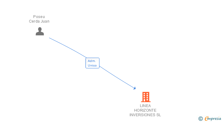 Vinculaciones societarias de LINEA HORIZONTE INVERSIONES SL