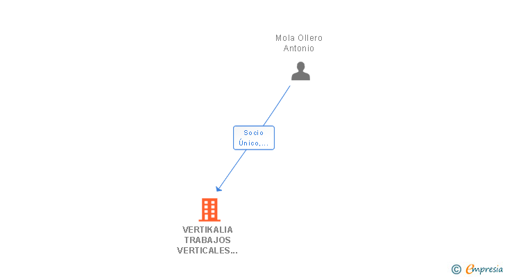 Vinculaciones societarias de VERTIKALIA TRABAJOS VERTICALES SL