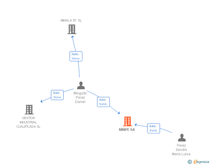 Vinculaciones societarias de MINPE SA