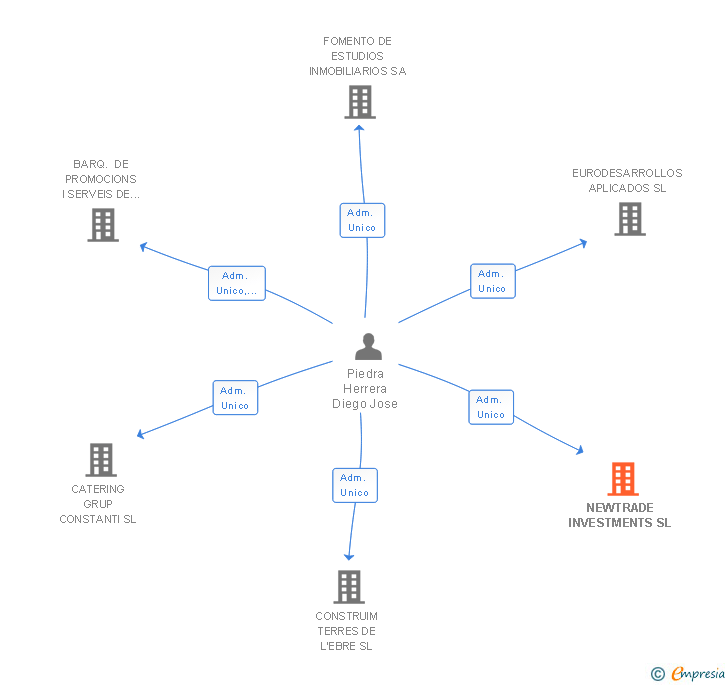 Vinculaciones societarias de NEWTRADE INVESTMENTS SL