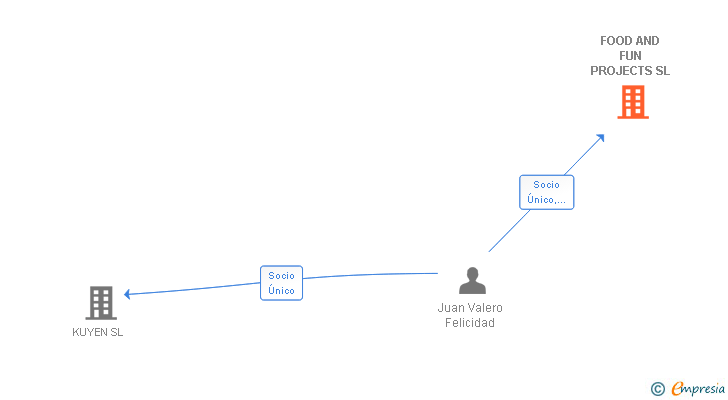 Vinculaciones societarias de COCINA CIRCULAR SL
