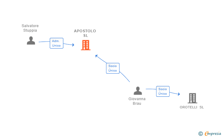 Vinculaciones societarias de APOSTOLO SL