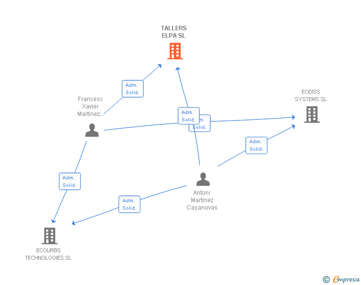 Vinculaciones societarias de TALLERS ELPA SL