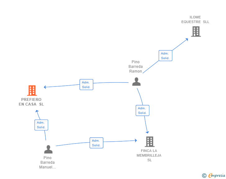 Vinculaciones societarias de PREFIERO EN CASA SL
