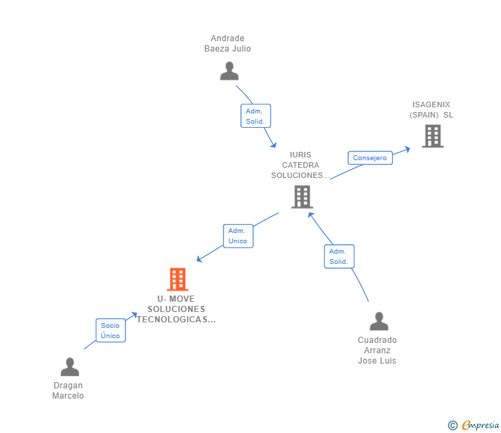 Vinculaciones societarias de U-MOVE SOLUCIONES TECNOLOGICAS SL