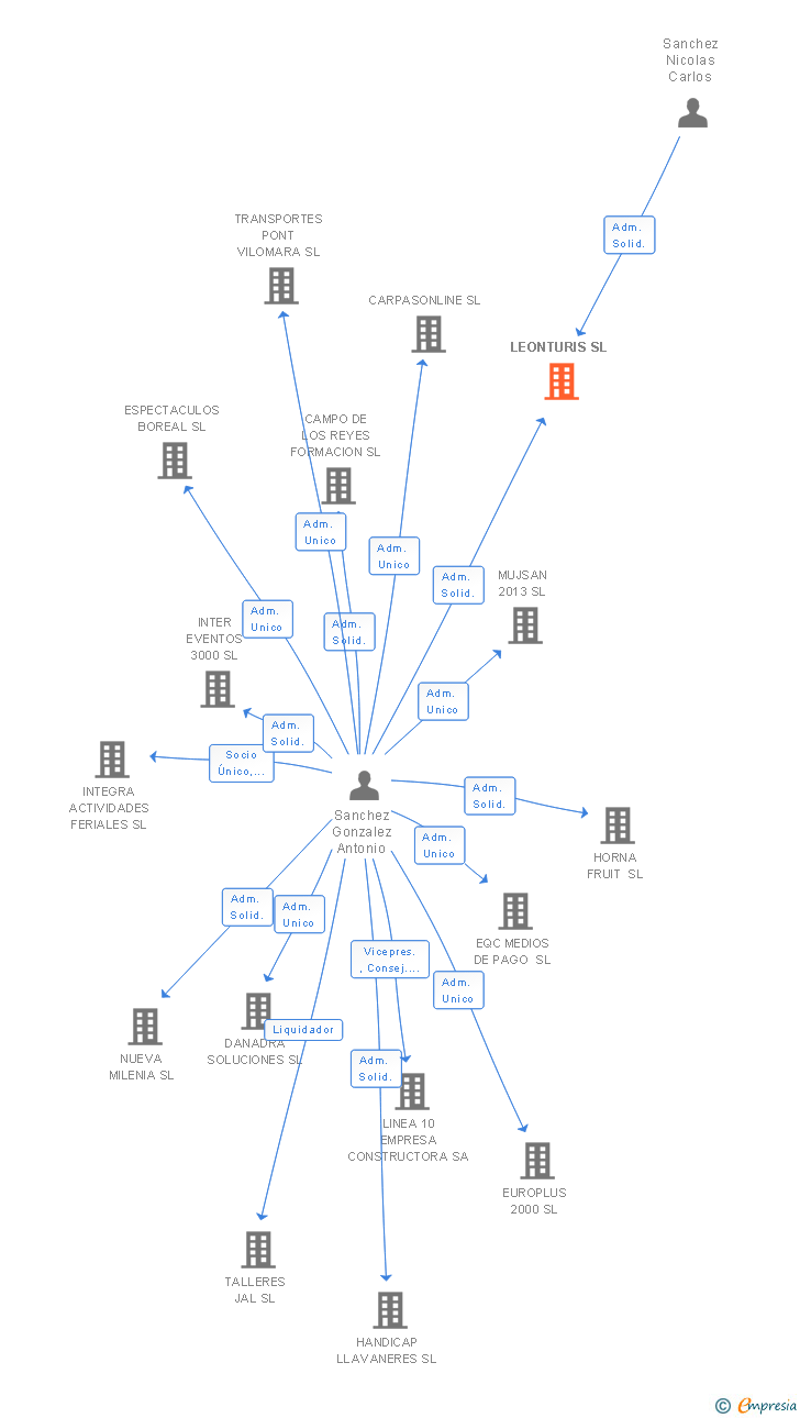 Vinculaciones societarias de LEONTURIS SL