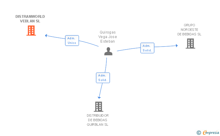 Vinculaciones societarias de DISTRANWORLD VEBLAN SL