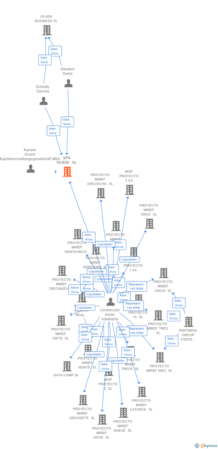 Vinculaciones societarias de SPV VERDE SL