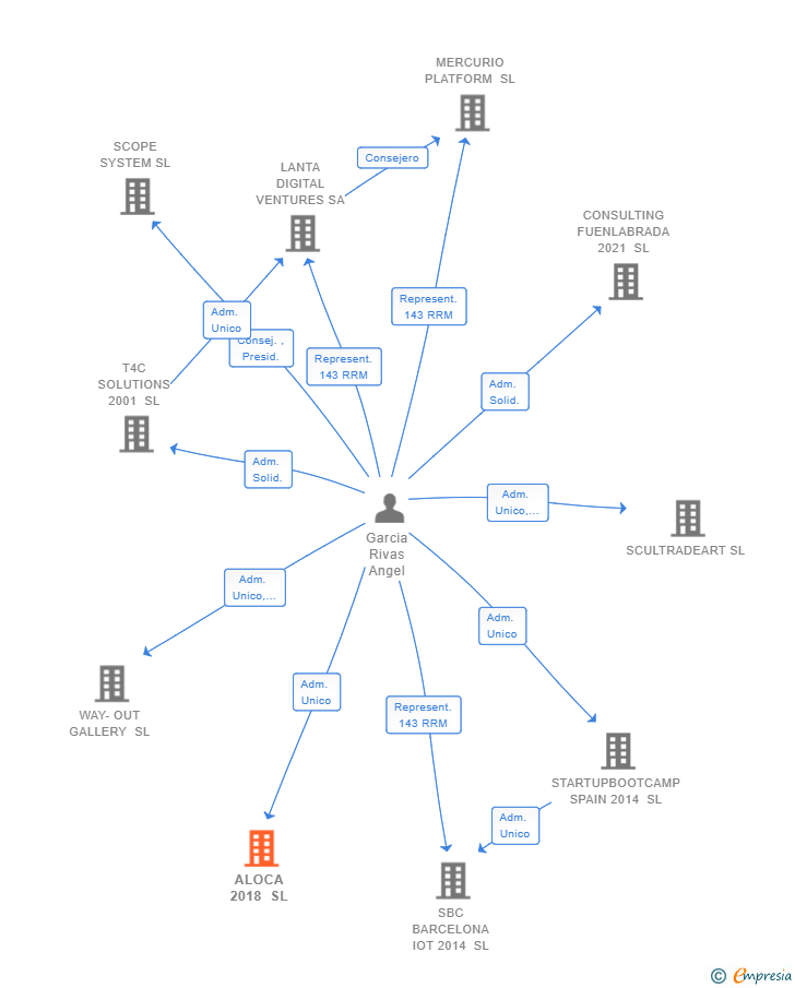 Vinculaciones societarias de ALOCA 2018 SL