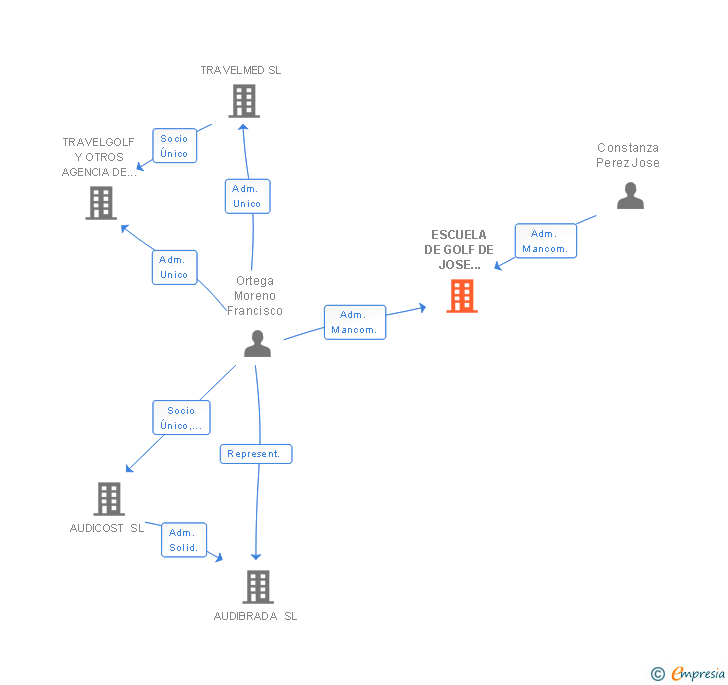 Vinculaciones societarias de ESCUELA DE GOLF DE JOSE CONSTANZA SL (EXTINGUIDA)