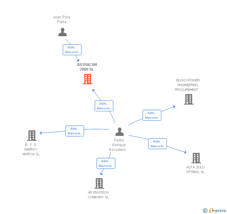 Vinculaciones societarias de ASTRACAN 2000 SL