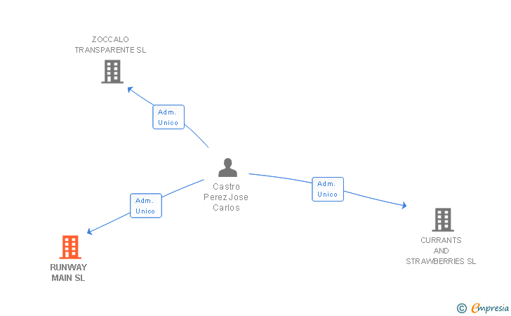Vinculaciones societarias de RUNWAY MAIN SL