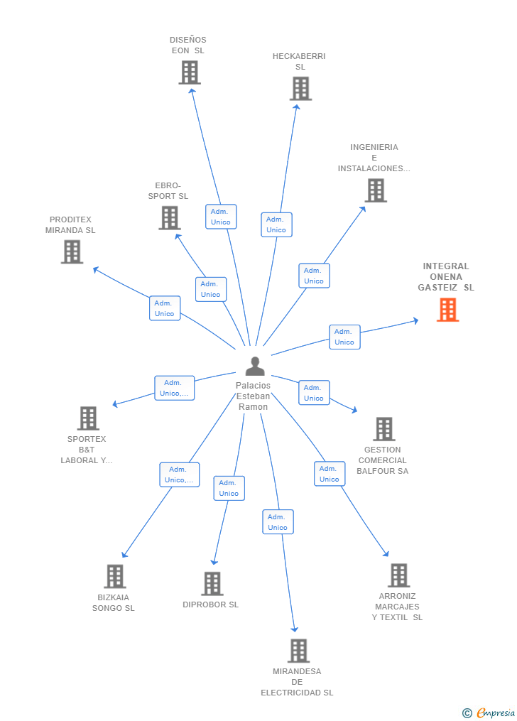 Vinculaciones societarias de INTEGRAL ONENA GASTEIZ SL