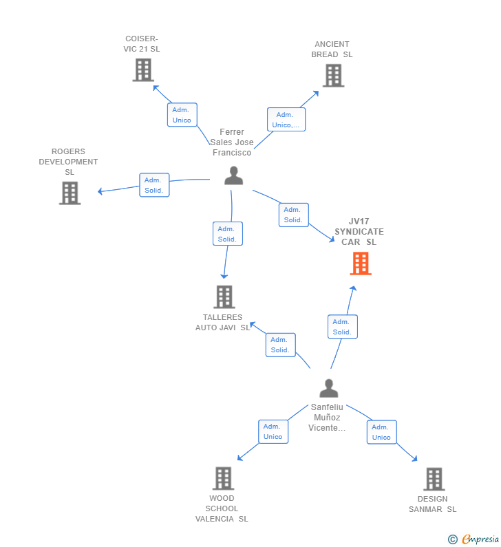 Vinculaciones societarias de JV17 SYNDICATE CAR SL