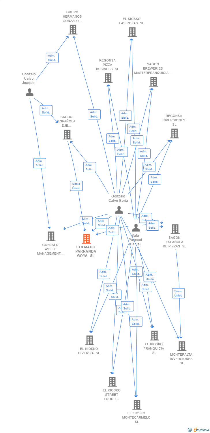 Vinculaciones societarias de COLMADO PARRANDA GOYA SL