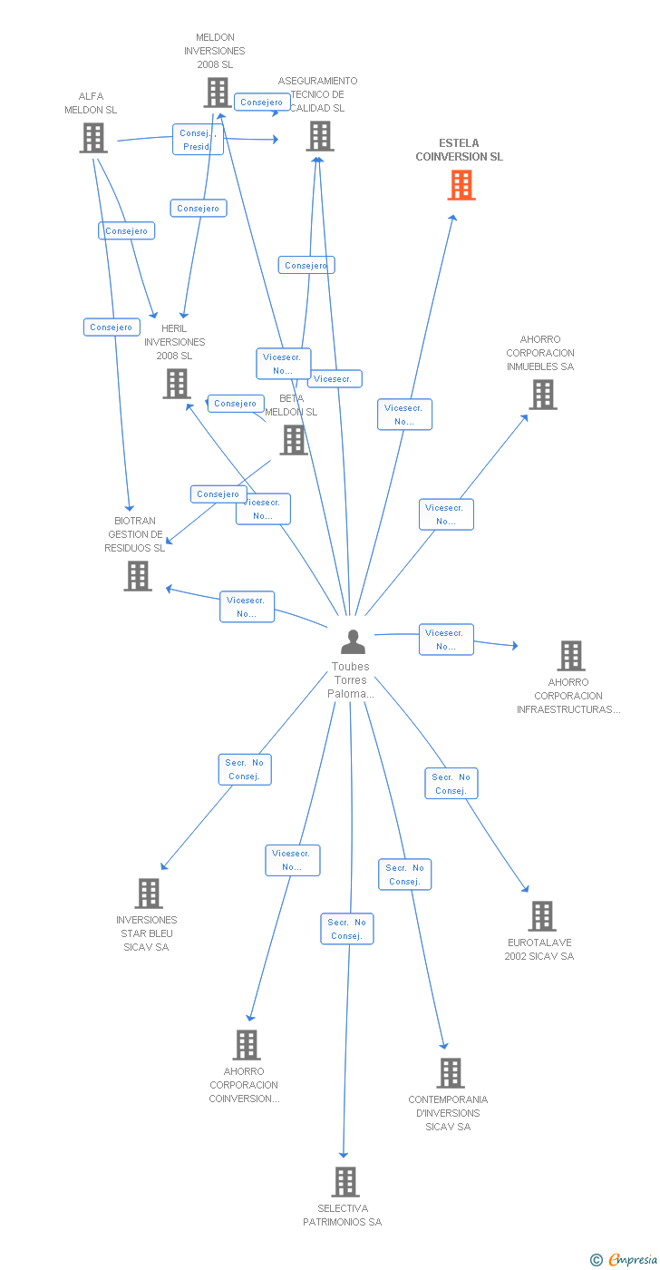 Vinculaciones societarias de ESTELA COINVERSION SL