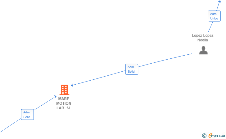 Vinculaciones societarias de MARE MOTION LAB SL