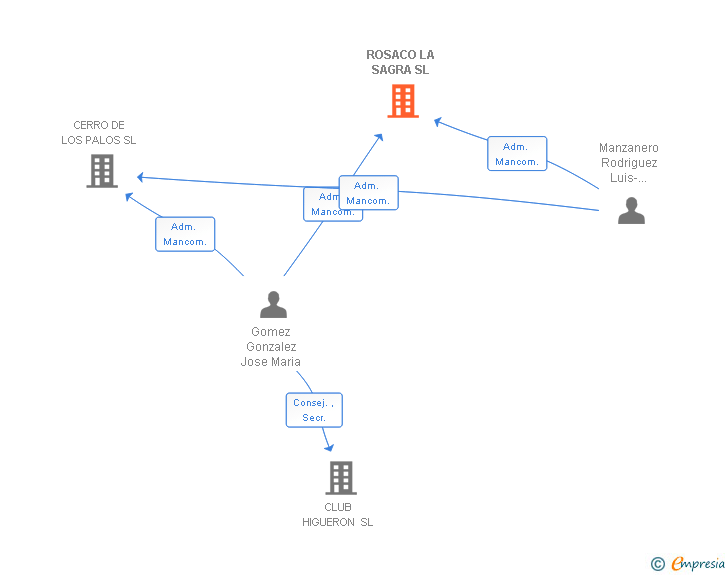 Vinculaciones societarias de ROSACO LA SAGRA SL