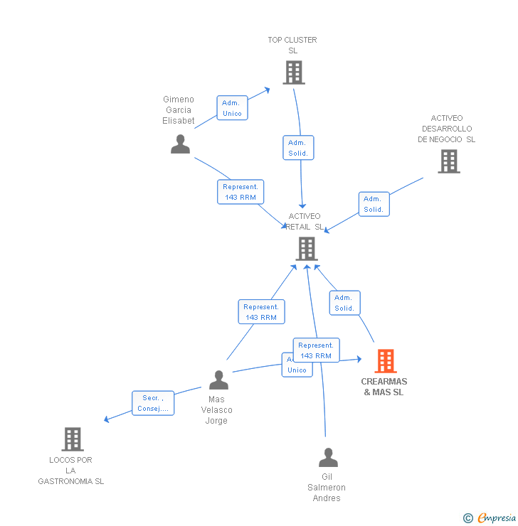 Vinculaciones societarias de CREARMAS & MAS SL